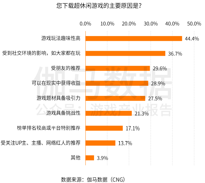 超休闲游戏报告首发：用户3.8亿2021年收入或超180亿的巨大市场浮出水面