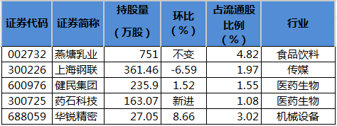 养老金二季度持有5股