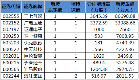 28股获重要股东增持，2股获增持金额超亿元