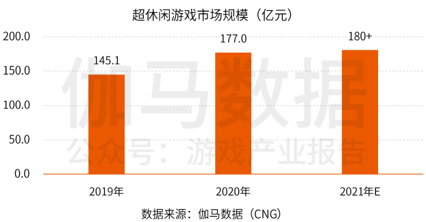 超休闲游戏报告首发：用户3.8亿2021年收入或超180亿的巨大市场浮出水面