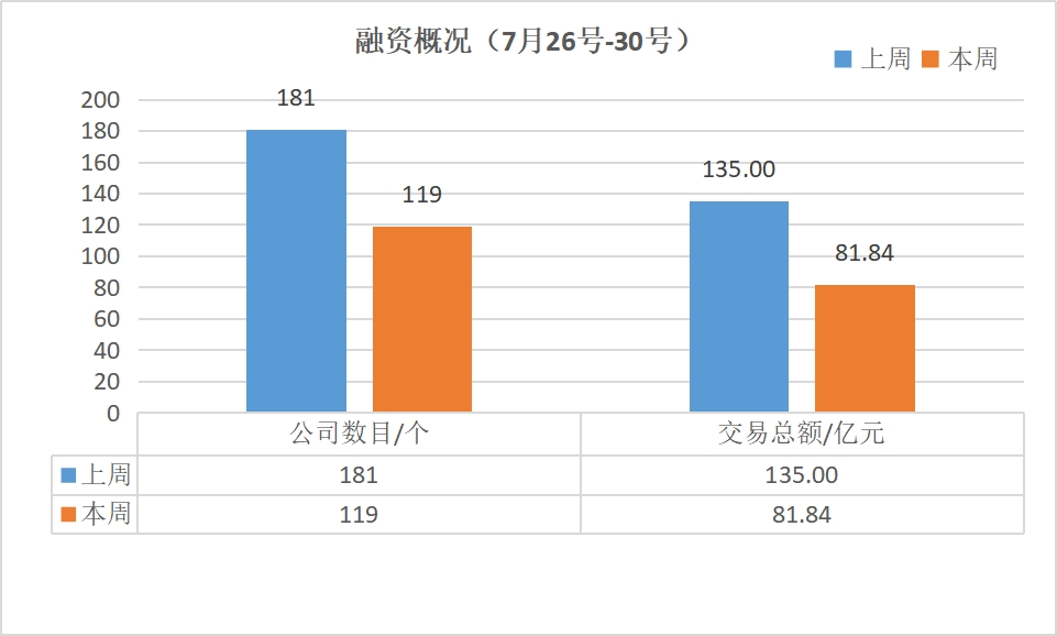 本周国内融资金额超81.84亿元人民币，过亿元融资交易达25笔 | 投融资周报0726-0730