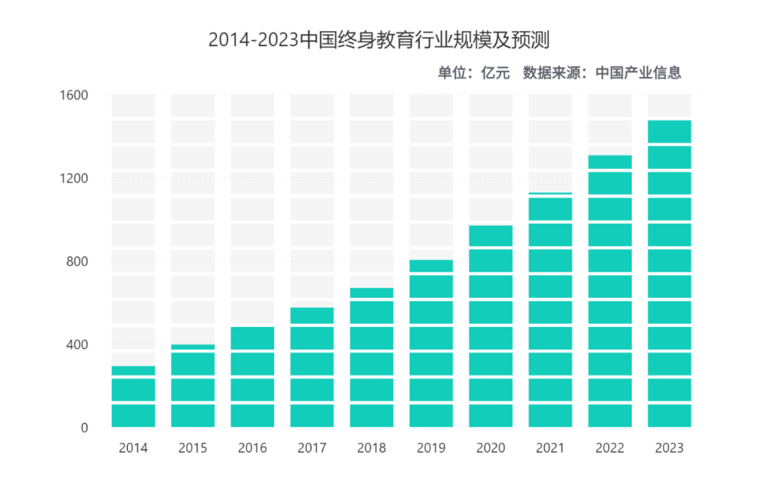 用20%人力成本做到160%+接待效率，大牛教育全流程营销数字化升级