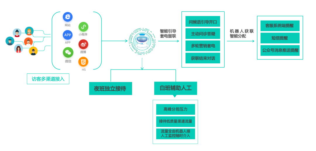 用20%人力成本做到160%+接待效率，大牛教育全流程营销数字化升级