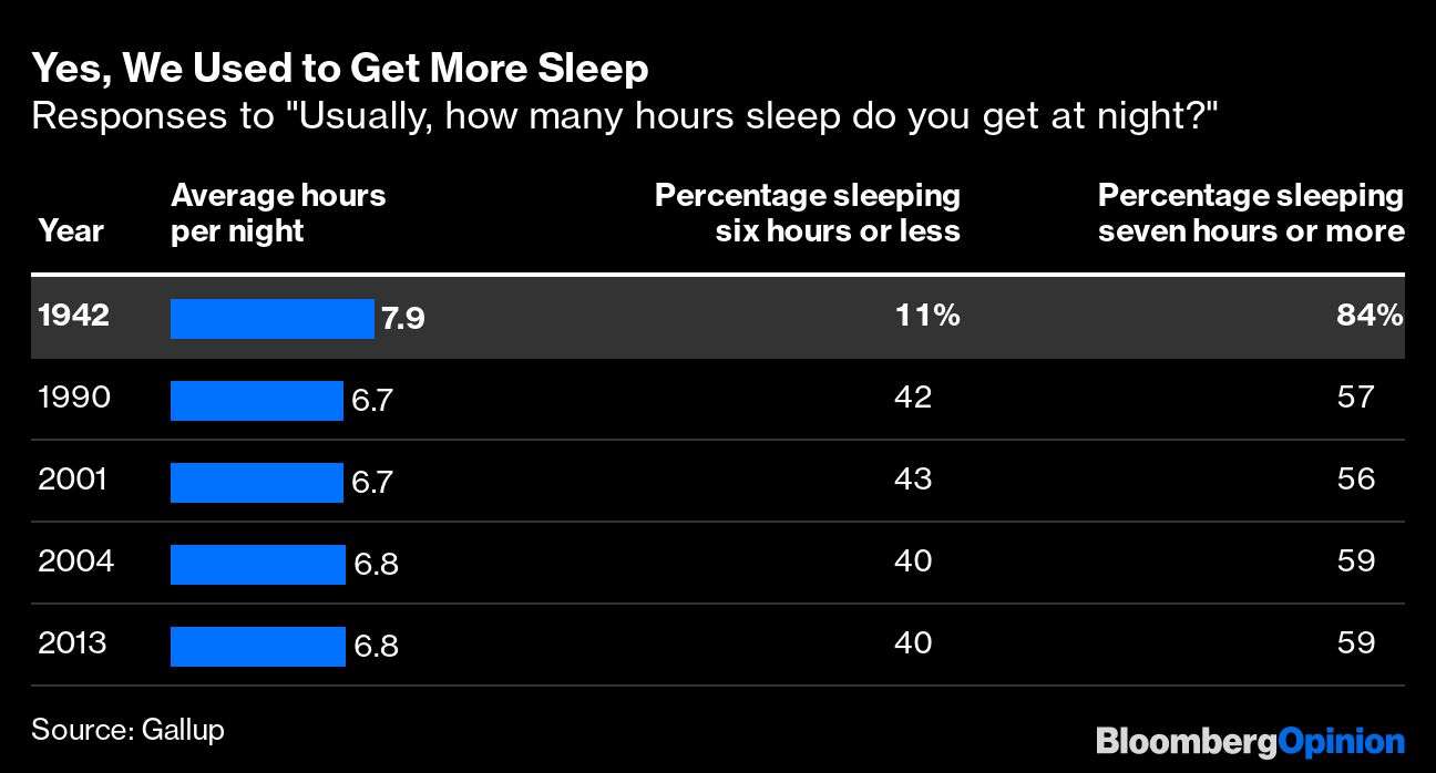 美国人的睡眠时间越来越多了，这可不一定是好事