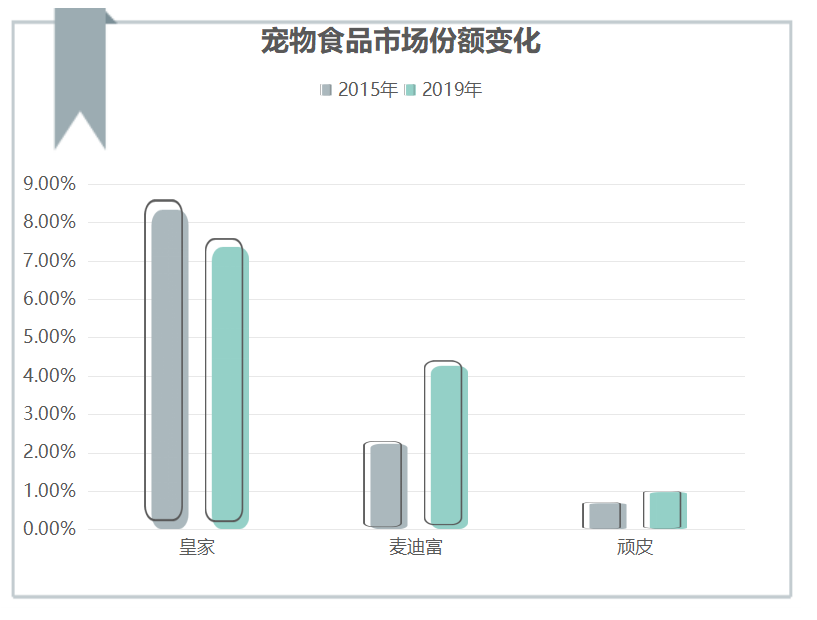 中国2000亿的宠物市场蛋糕，国产品牌能分多少？