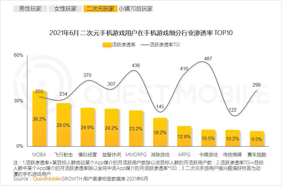 QuestMobile2021手机游戏人群洞察报告：5.48亿手游玩家，月人均使用时长超20小时，三成付费用户24岁以下