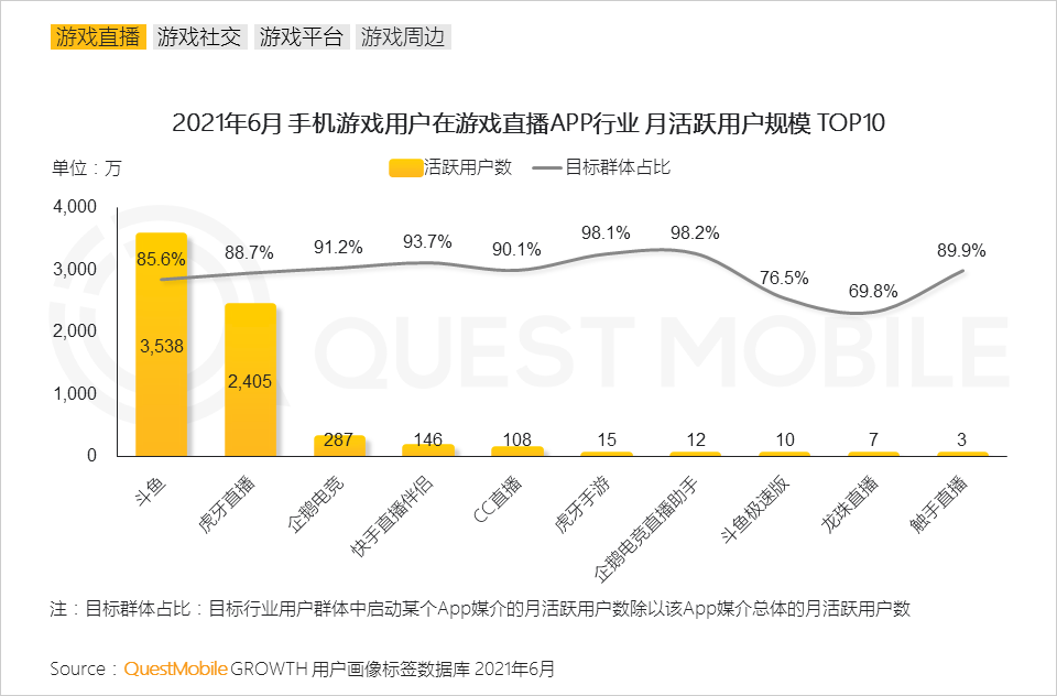 QuestMobile2021手机游戏人群洞察报告：5.48亿手游玩家，月人均使用时长超20小时，三成付费用户24岁以下