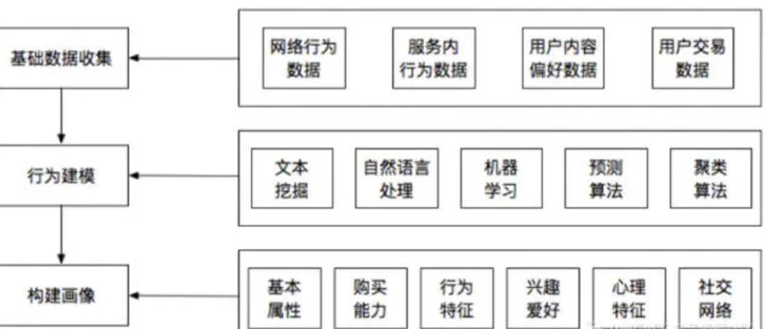 数据运营方法与通用指标合集