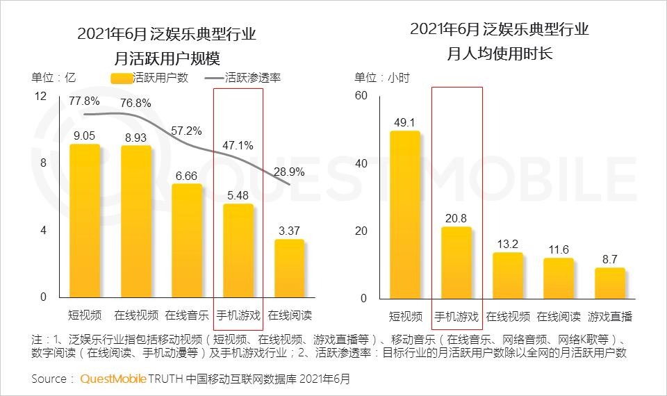 QuestMobile2021手机游戏人群洞察报告：5.48亿手游玩家，月人均使用时长超20小时，三成付费用户24岁以下