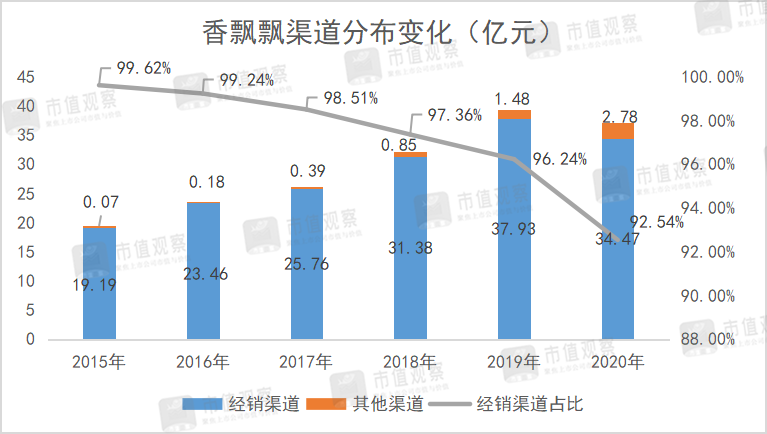 市值蒸发超百亿，香飘飘还能翻身吗？