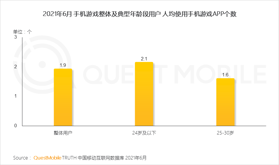 QuestMobile2021手机游戏人群洞察报告：5.48亿手游玩家，月人均使用时长超20小时，三成付费用户24岁以下