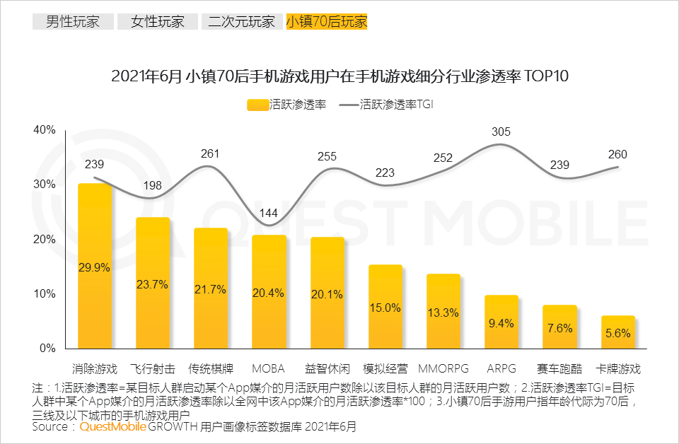 QuestMobile2021手机游戏人群洞察报告：5.48亿手游玩家，月人均使用时长超20小时，三成付费用户24岁以下