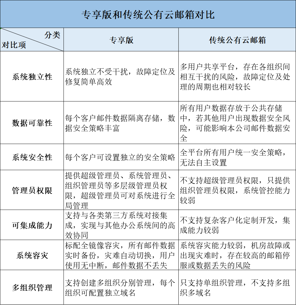 担心公有云邮箱不够可靠？大可不必！Coremail全力护航政企邮箱上云！