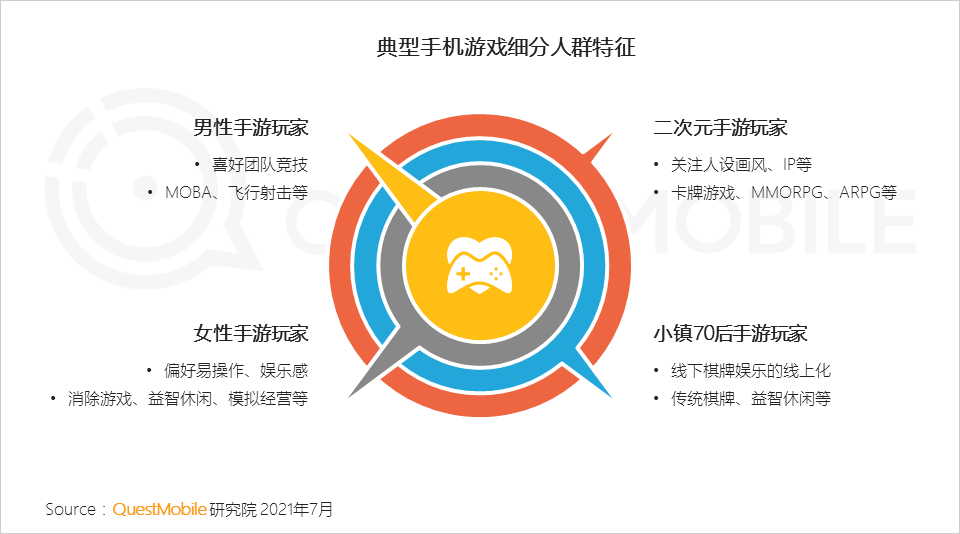 QuestMobile2021手机游戏人群洞察报告：5.48亿手游玩家，月人均使用时长超20小时，三成付费用户24岁以下