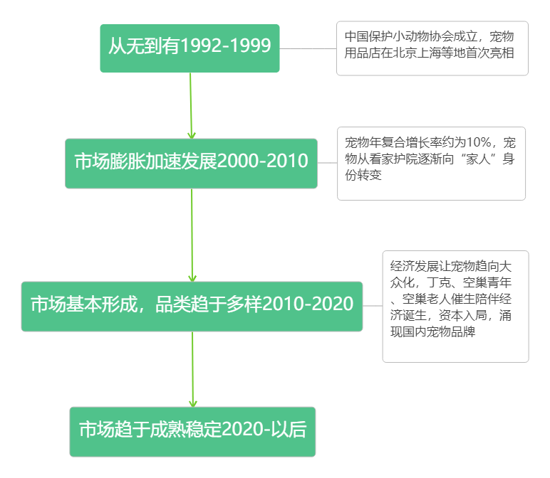 中国2000亿的宠物市场蛋糕，国产品牌能分多少？