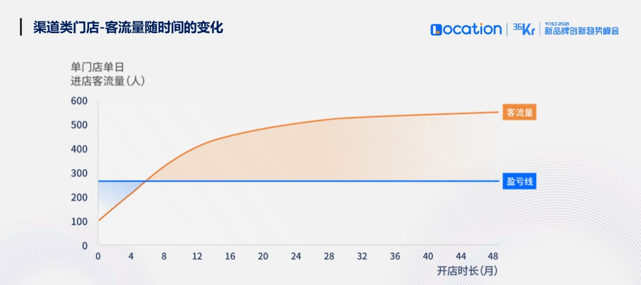 Location创始人兼CEO白二把：新消费品牌如何做好线下开店决策？｜WISE2021x新品牌创新趋势峰会