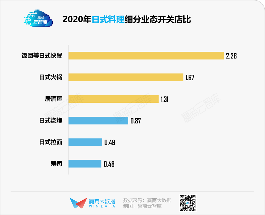 年轻人不再爱了，败退的日韩料理做错了什么？