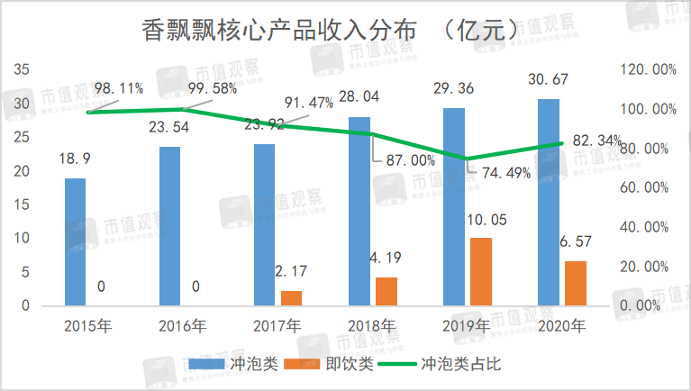 市值蒸发超百亿，香飘飘还能翻身吗？