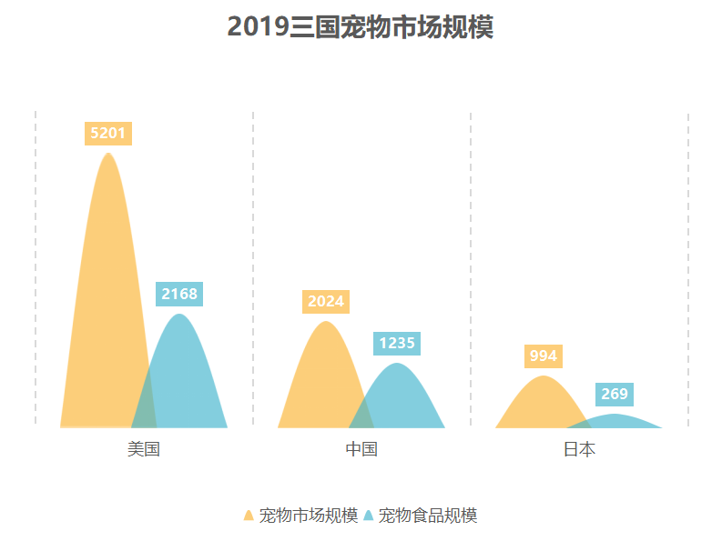 中国2000亿的宠物市场蛋糕，国产品牌能分多少？