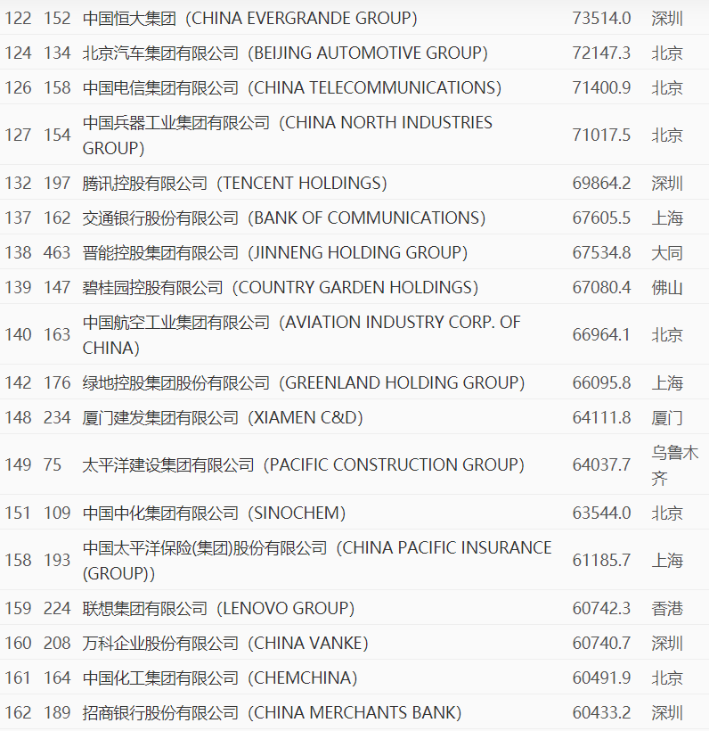 世界五百强发榜，全球城市新秩序！北京超纽约东京之和，广州超洛杉矶