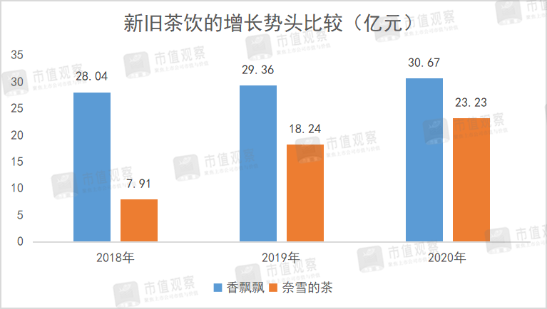 市值蒸发超百亿，香飘飘还能翻身吗？