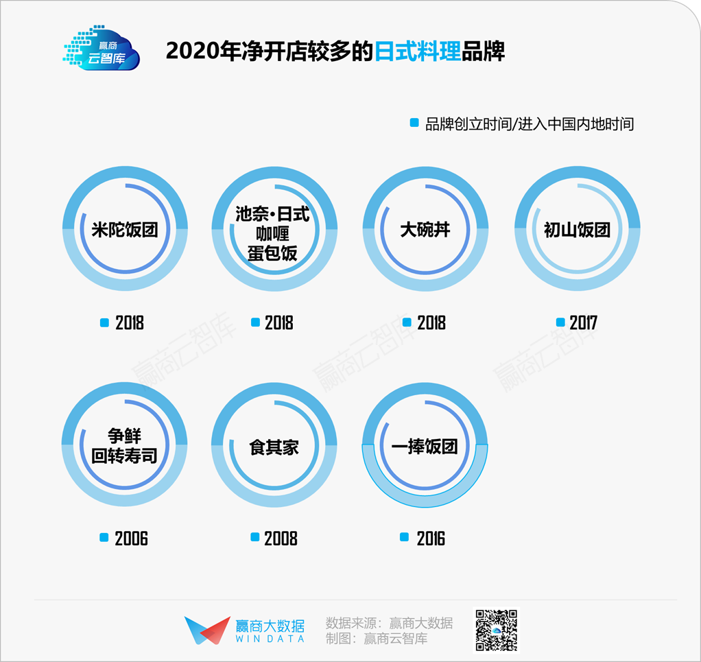 年轻人不再爱了，败退的日韩料理做错了什么？