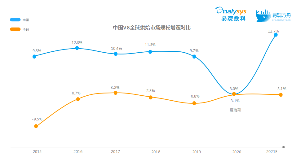 鲍师傅估值超100亿，墨茉单店估值过1亿？揭秘烘焙赛道爆火背后的底层逻辑