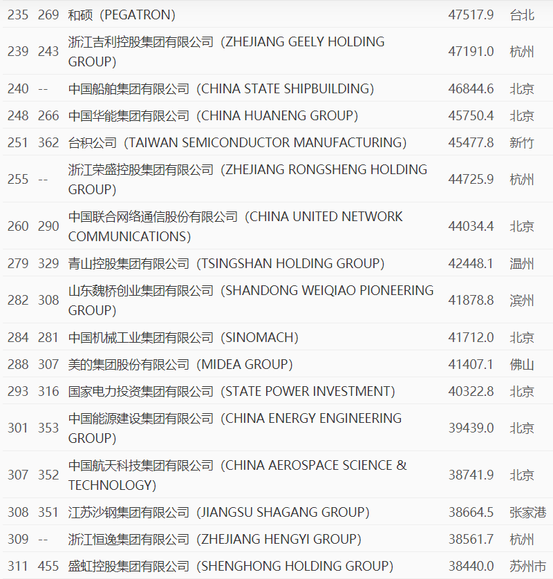 世界五百强发榜，全球城市新秩序！北京超纽约东京之和，广州超洛杉矶