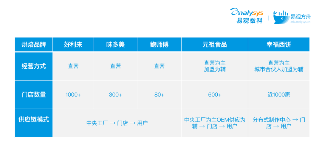 鲍师傅估值超100亿，墨茉单店估值过1亿？揭秘烘焙赛道爆火背后的底层逻辑