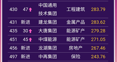 世界五百强发榜，全球城市新秩序！北京超纽约东京之和，广州超洛杉矶