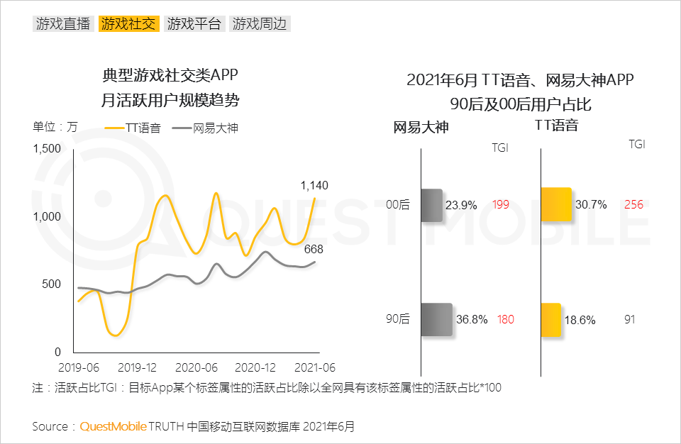 QuestMobile2021手机游戏人群洞察报告：5.48亿手游玩家，月人均使用时长超20小时，三成付费用户24岁以下