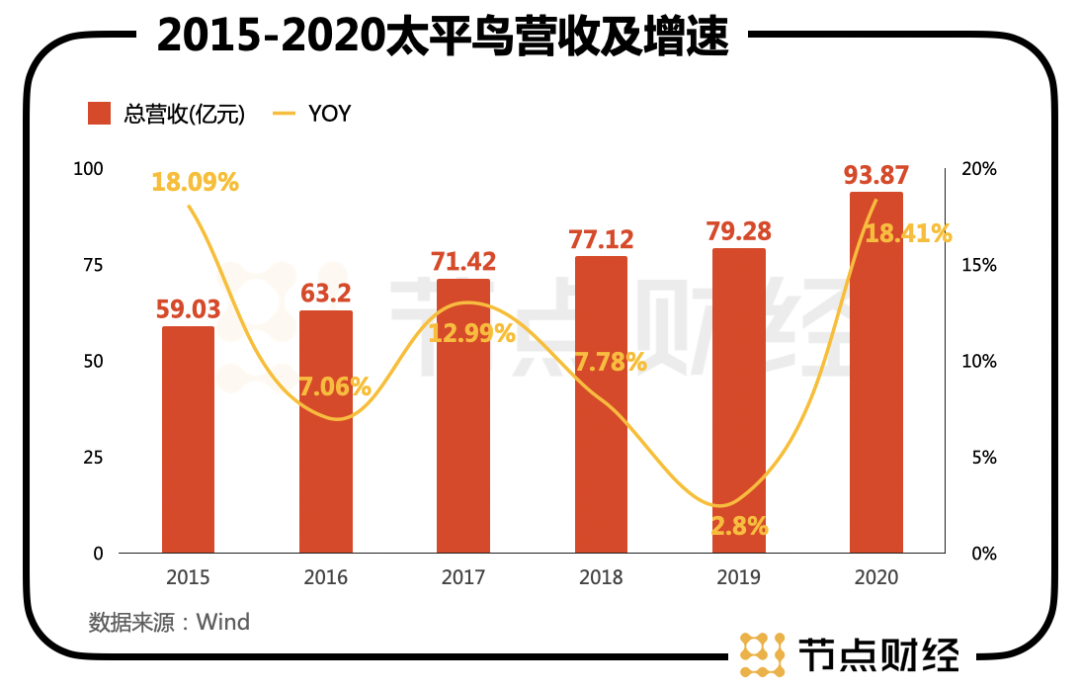 市值翻了3倍的“国潮后生”太平鸟，怎么才能飞得更高？