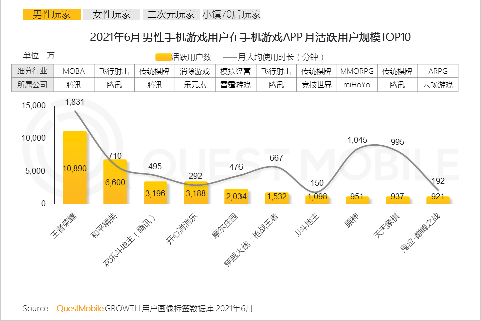 QuestMobile2021手机游戏人群洞察报告：5.48亿手游玩家，月人均使用时长超20小时，三成付费用户24岁以下