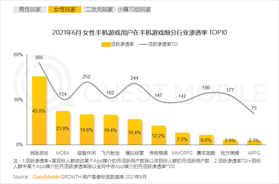 QuestMobile2021手机游戏人群洞察报告：5.48亿手游玩家，月人均使用时长超20小时，三成付费用户24岁以下