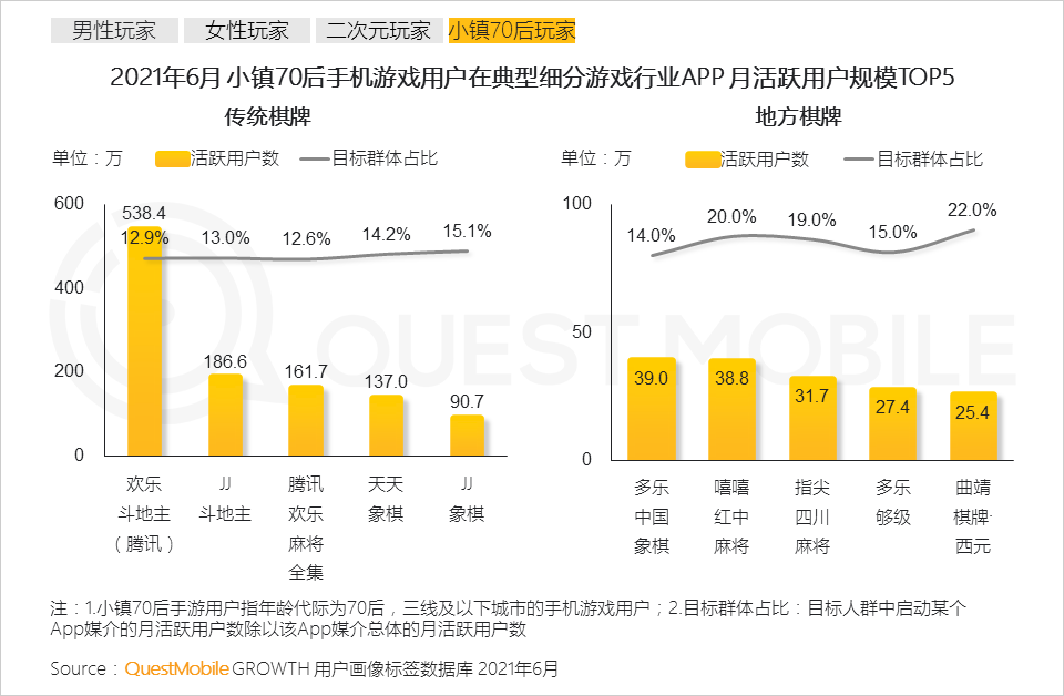 QuestMobile2021手机游戏人群洞察报告：5.48亿手游玩家，月人均使用时长超20小时，三成付费用户24岁以下