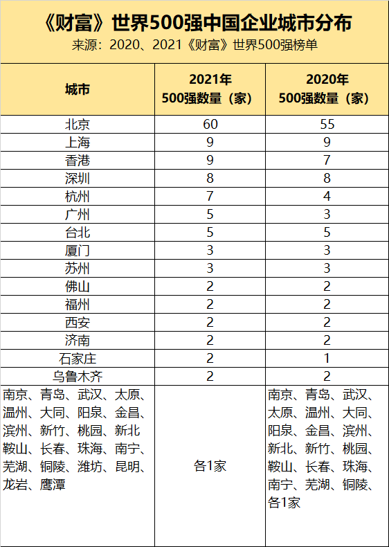 世界五百强发榜，全球城市新秩序！北京超纽约东京之和，广州超洛杉矶