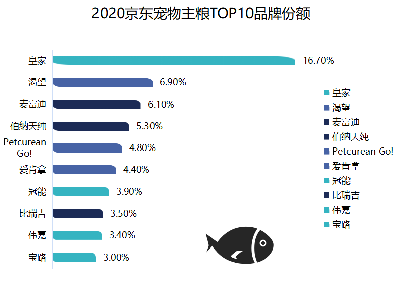 中国2000亿的宠物市场蛋糕，国产品牌能分多少？