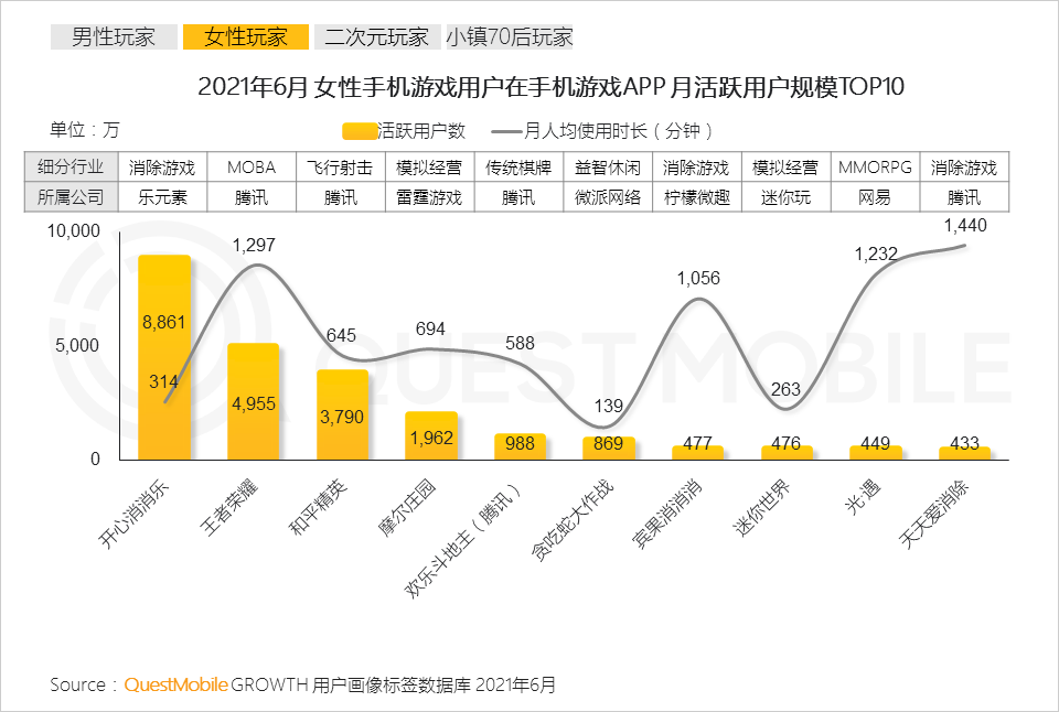 QuestMobile2021手机游戏人群洞察报告：5.48亿手游玩家，月人均使用时长超20小时，三成付费用户24岁以下