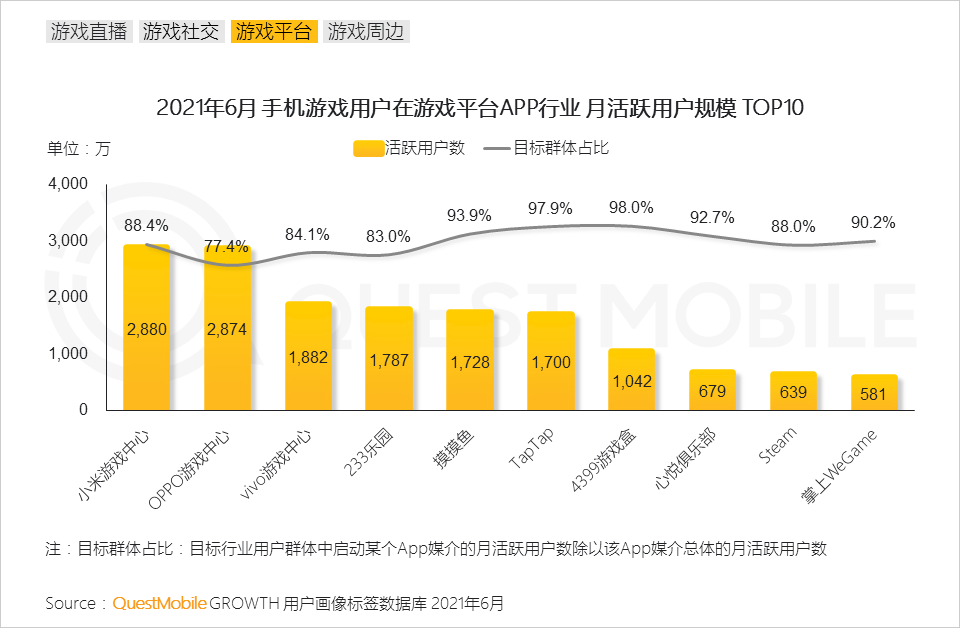 QuestMobile2021手机游戏人群洞察报告：5.48亿手游玩家，月人均使用时长超20小时，三成付费用户24岁以下