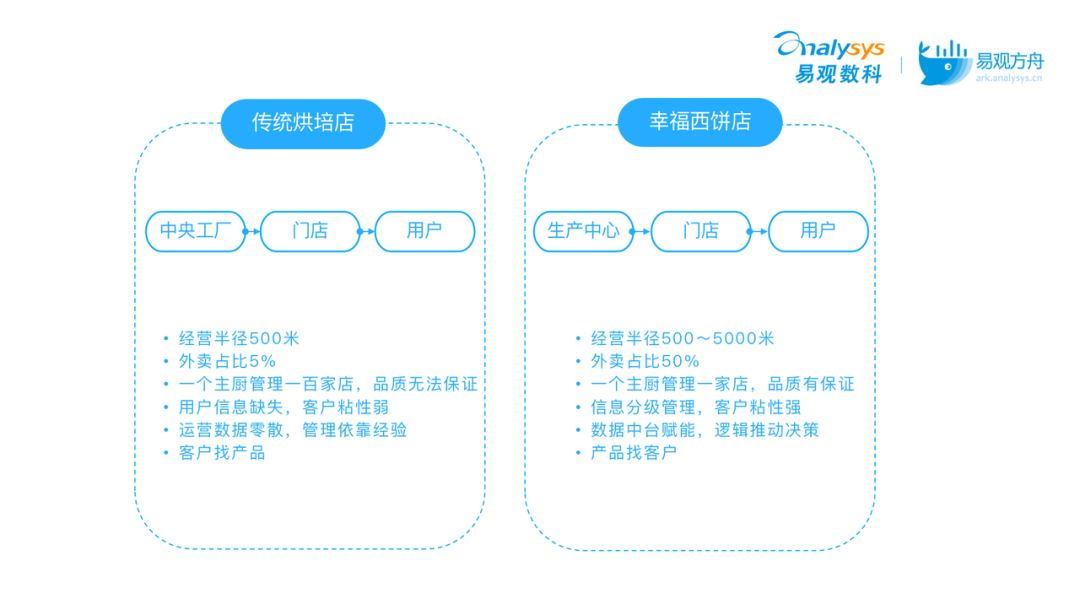 鲍师傅估值超100亿，墨茉单店估值过1亿？揭秘烘焙赛道爆火背后的底层逻辑