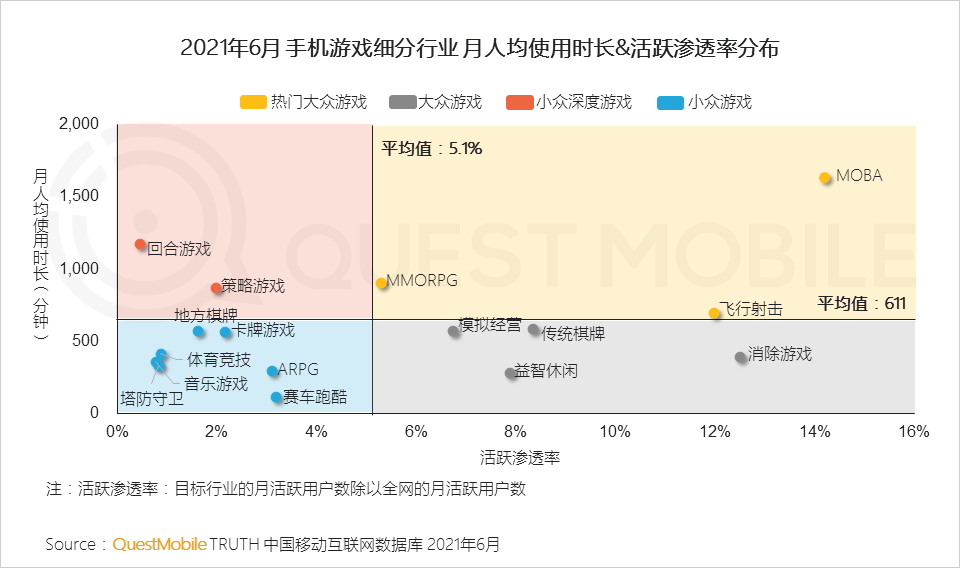 QuestMobile2021手机游戏人群洞察报告：5.48亿手游玩家，月人均使用时长超20小时，三成付费用户24岁以下