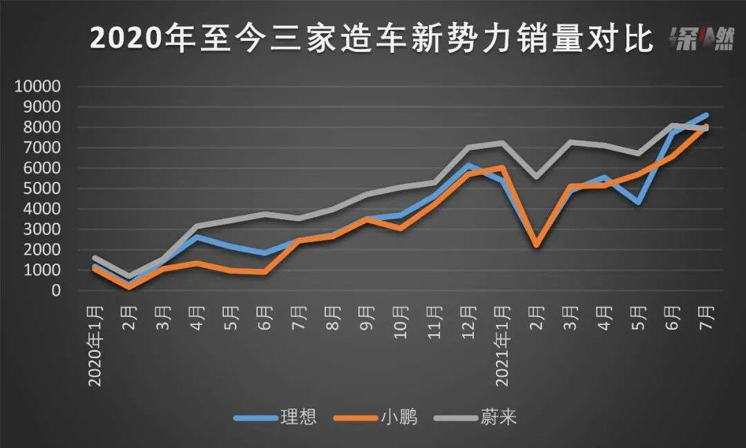 销量不敌理想、小鹏，蔚来掉队了？