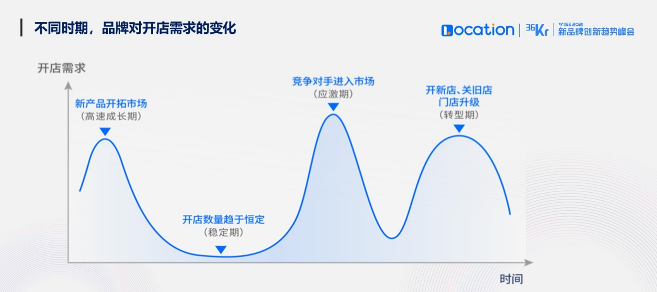 Location创始人兼CEO白二把：新消费品牌如何做好线下开店决策？｜WISE2021x新品牌创新趋势峰会