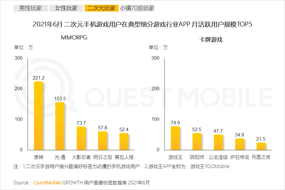 QuestMobile2021手机游戏人群洞察报告：5.48亿手游玩家，月人均使用时长超20小时，三成付费用户24岁以下