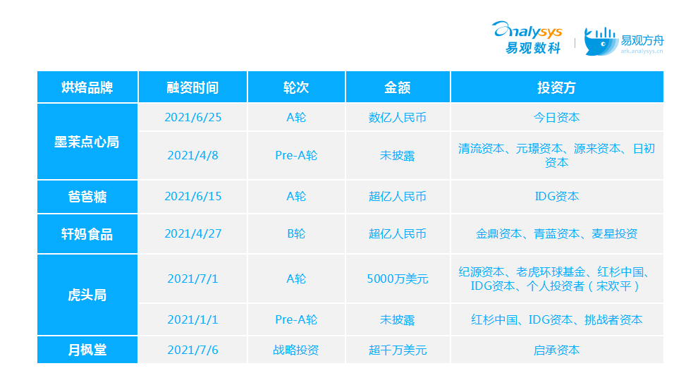 鲍师傅估值超100亿，墨茉单店估值过1亿？揭秘烘焙赛道爆火背后的底层逻辑