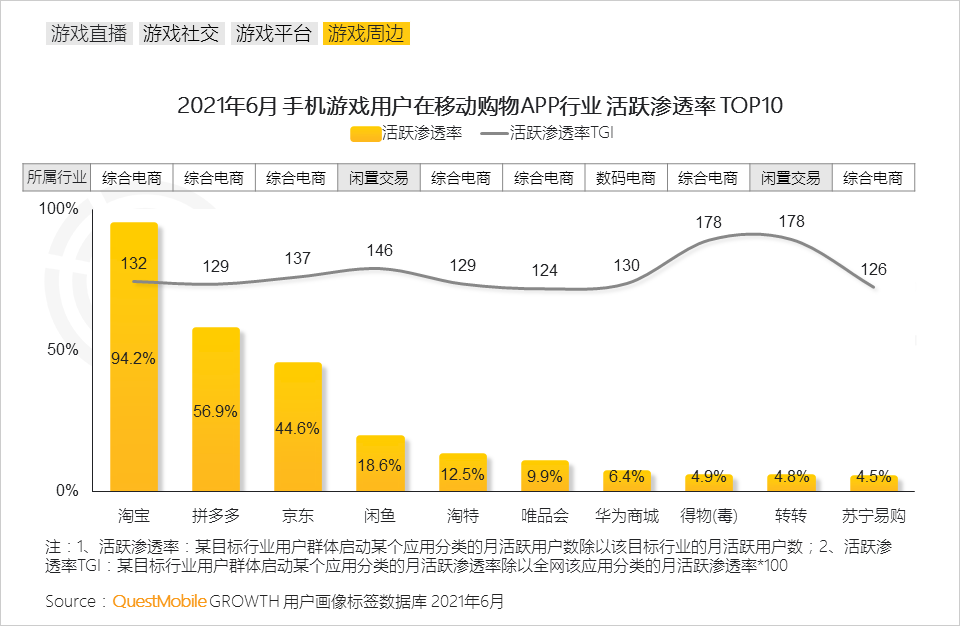 QuestMobile2021手机游戏人群洞察报告：5.48亿手游玩家，月人均使用时长超20小时，三成付费用户24岁以下