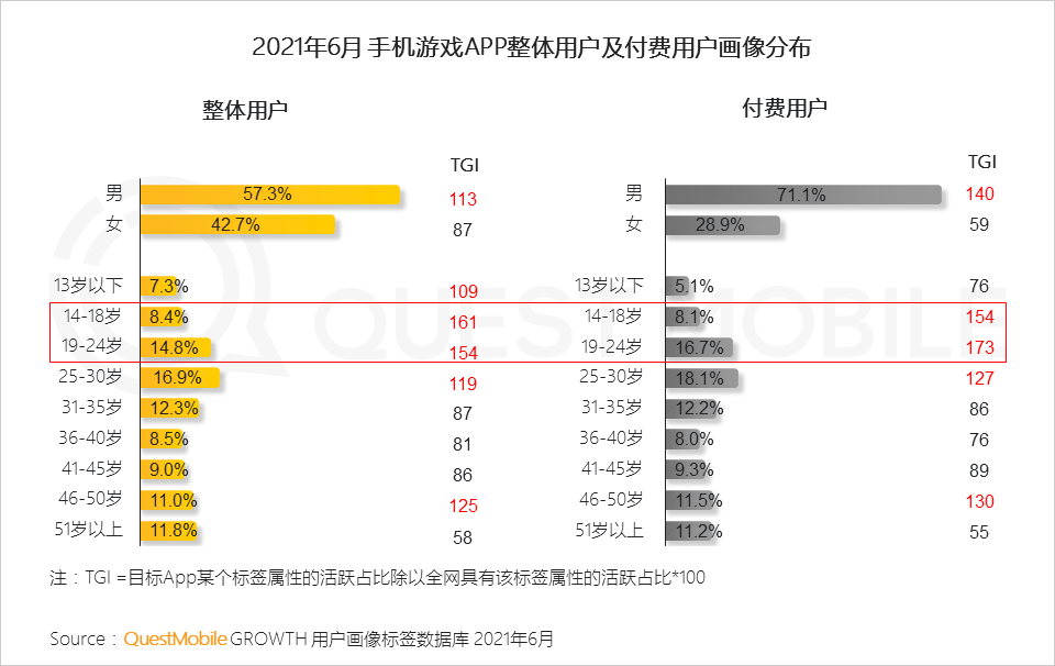 QuestMobile2021手机游戏人群洞察报告：5.48亿手游玩家，月人均使用时长超20小时，三成付费用户24岁以下