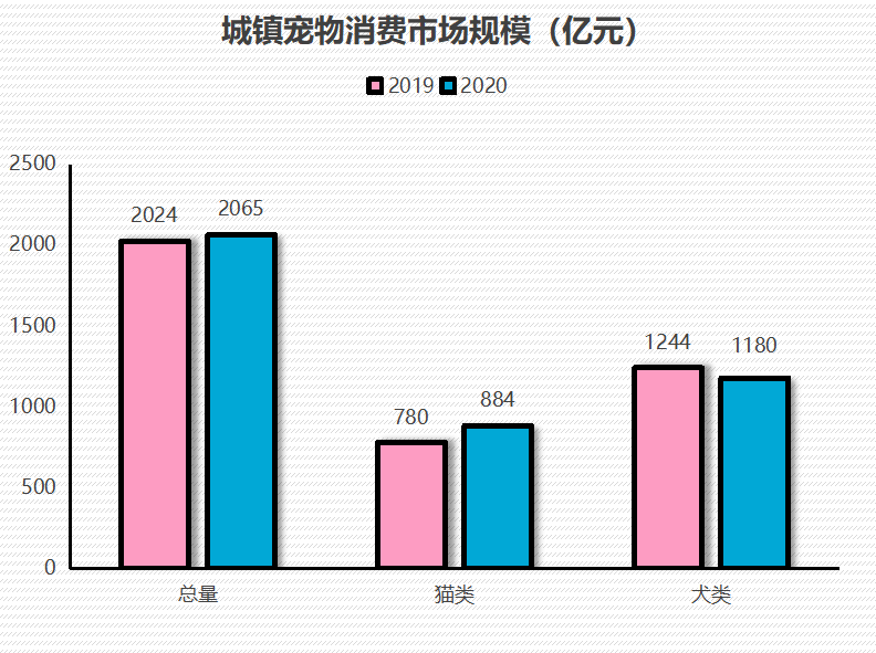 中国2000亿的宠物市场蛋糕，国产品牌能分多少？