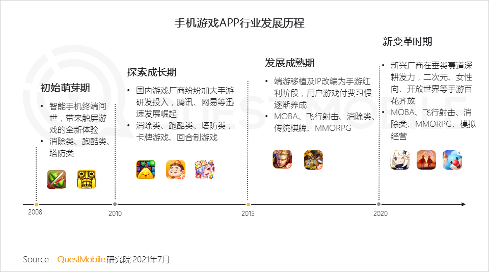 QuestMobile2021手机游戏人群洞察报告：5.48亿手游玩家，月人均使用时长超20小时，三成付费用户24岁以下