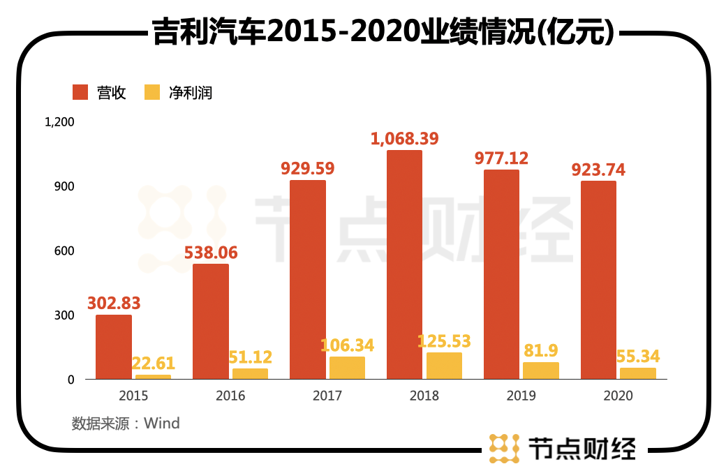 汽车疯子和狂人之间，站着李书福